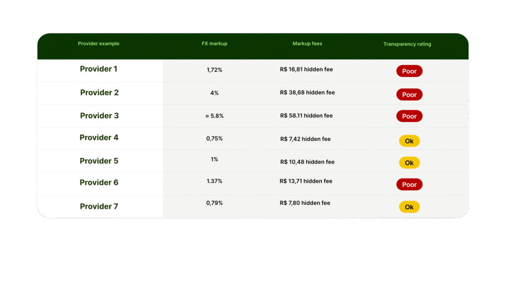 Calling for more action: The state of transparency in Brazil